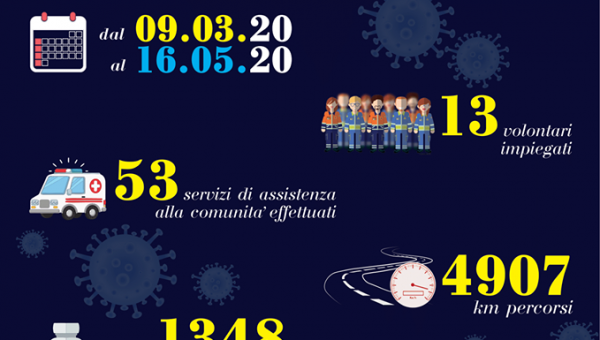 Report Emergenza Covid-19